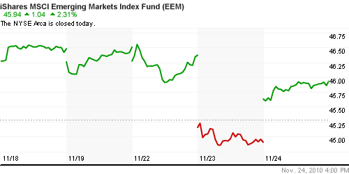 График: iShares MSCI Emerging Markets Index (EEM).