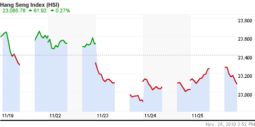 График индекса SSE Composite Index (China).