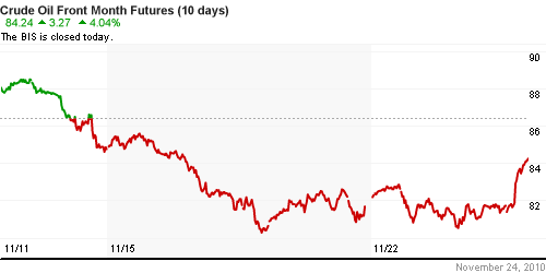 График изменения цен на нефть: Crude oil.