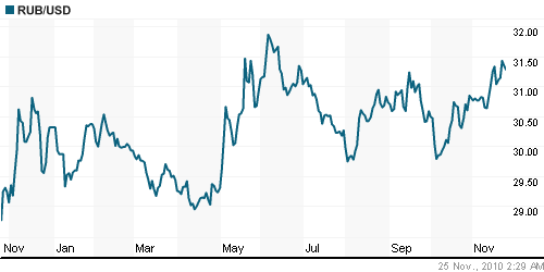 График официального курса Рубля к Доллару США.