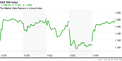 График индекса S&P 500.