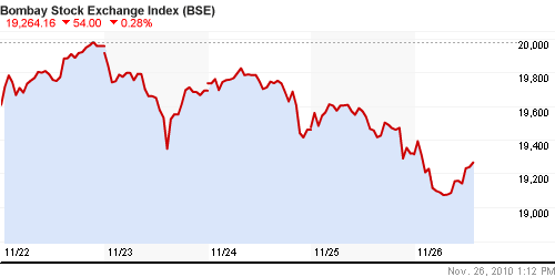 График индекса BSE SENSEX (India).