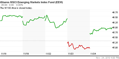 График: iShares MSCI Emerging Markets Index (EEM).
