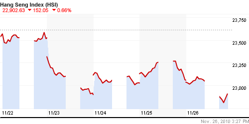 График индекса SSE Composite Index (China).
