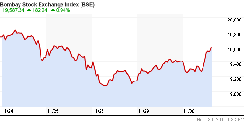 График индекса BSE SENSEX (India).