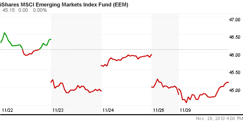 График: iShares MSCI Emerging Markets Index (EEM).