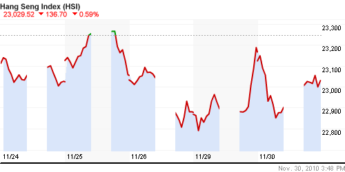 График индекса SSE Composite Index (China).