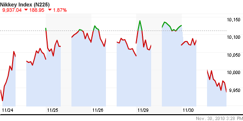 График индекса Nikkei-225 (Japan).