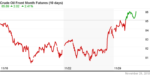 График изменения цен на нефть: Crude oil.