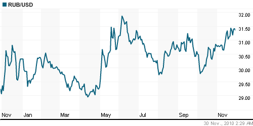 График официального курса Рубля к Доллару США.