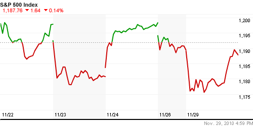 График индекса S&P 500.