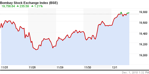 График индекса BSE SENSEX (India).