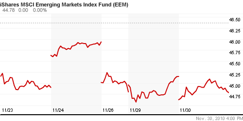 График: iShares MSCI Emerging Markets Index (EEM).