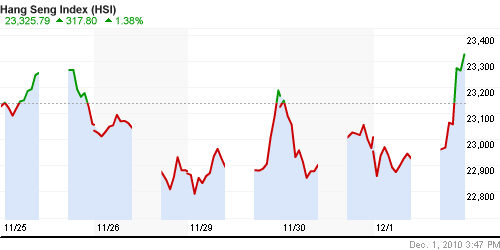 График индекса SSE Composite Index (China).