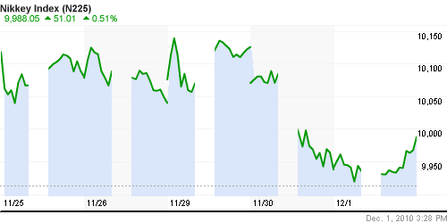 График индекса Nikkei-225 (Japan).