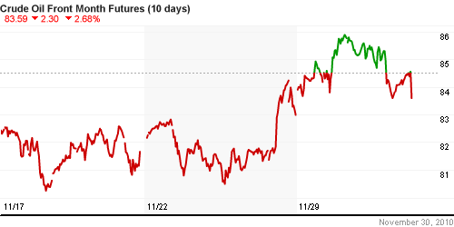 График изменения цен на нефть: Crude oil.