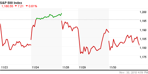 График индекса S&P 500.