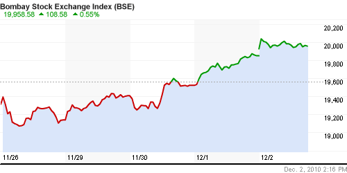 График индекса BSE SENSEX (India).