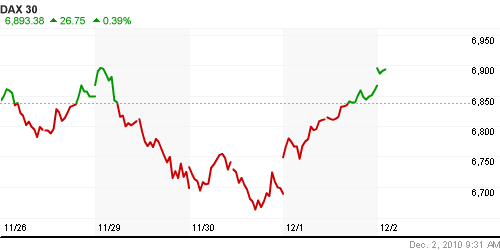 График индекса XETRA DAX.