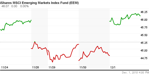 График: iShares MSCI Emerging Markets Index (EEM).