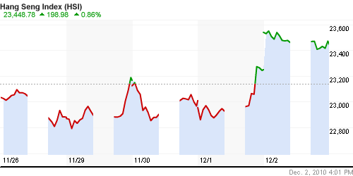 График индекса SSE Composite Index (China).