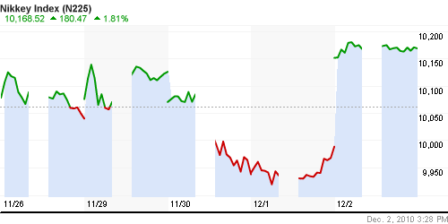 График индекса Nikkei-225 (Japan).