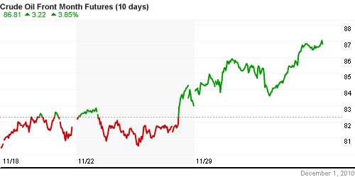 График изменения цен на нефть: Crude oil.