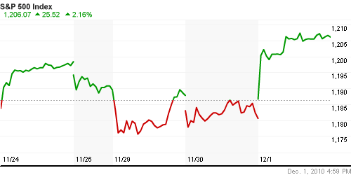 График индекса S&P 500.