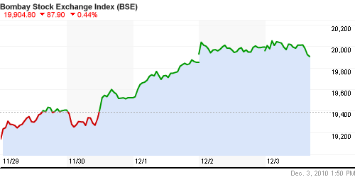 График индекса BSE SENSEX (India).