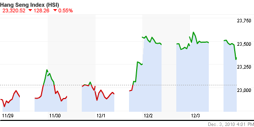 График индекса SSE Composite Index (China).