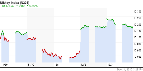 График индекса Nikkei-225 (Japan).