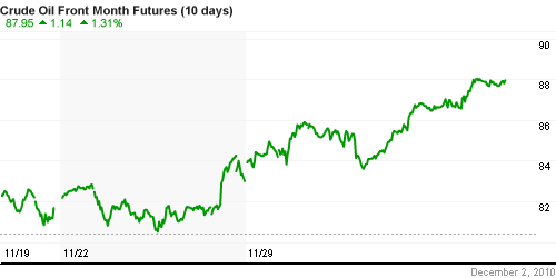 График изменения цен на нефть: Crude oil.
