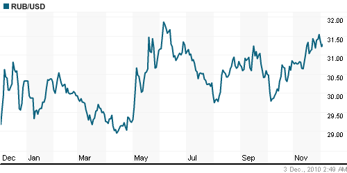 График официального курса Рубля к Доллару США.