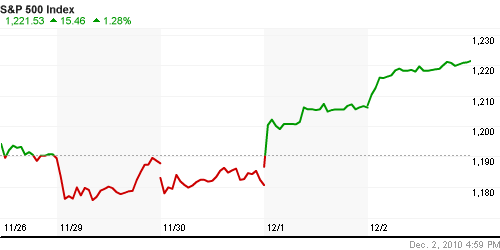 График индекса S&P 500.