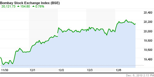 График индекса BSE SENSEX (India).