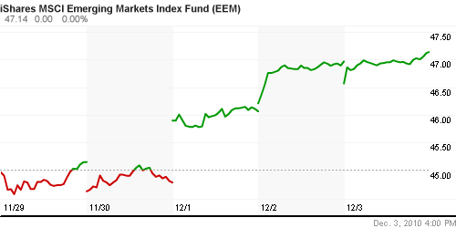 График: iShares MSCI Emerging Markets Index (EEM).