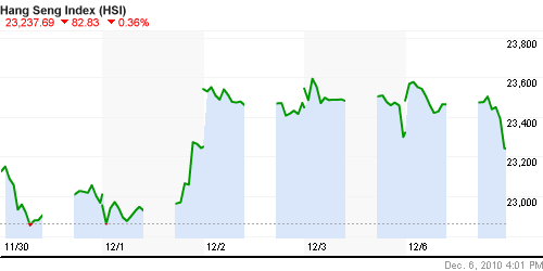 График индекса SSE Composite Index (China).