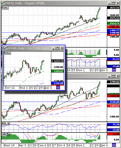Технический анализ индексов ММВБ и РТС.