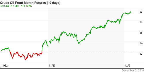 График изменения цен на нефть: Crude oil.