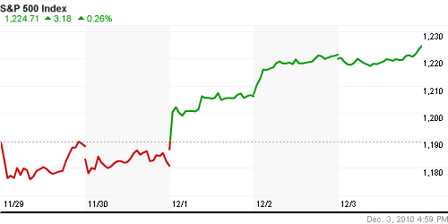 График индекса S&P 500.