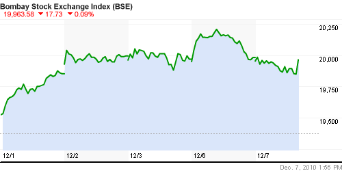 График индекса BSE SENSEX (India).