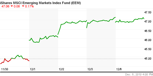 График: iShares MSCI Emerging Markets Index (EEM).