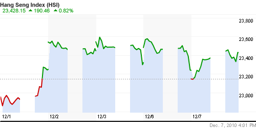 График индекса SSE Composite Index (China).