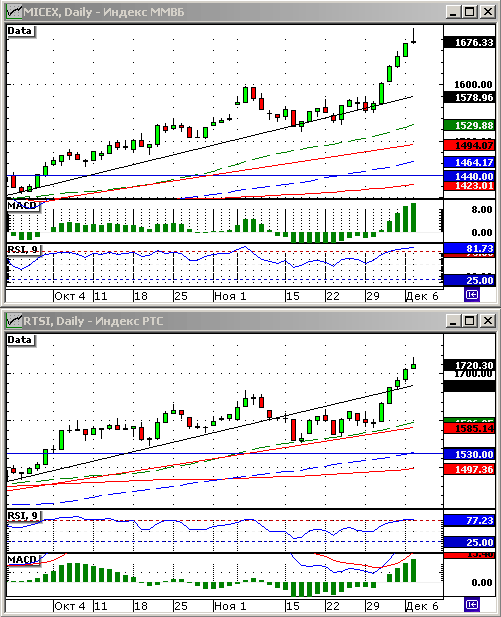 Технический анализ индексов ММВБ и РТС.