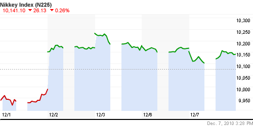 График индекса Nikkei-225 (Japan).