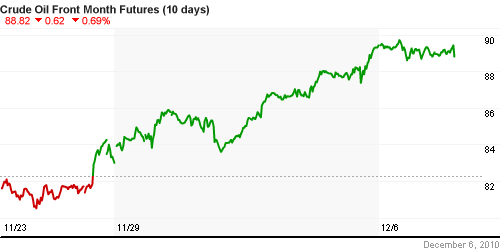 График изменения цен на нефть: Crude oil.