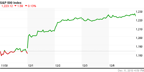 График индекса S&P 500.