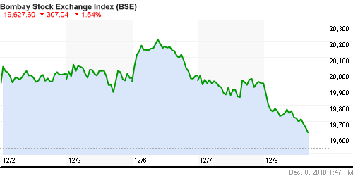 График индекса BSE SENSEX (India).