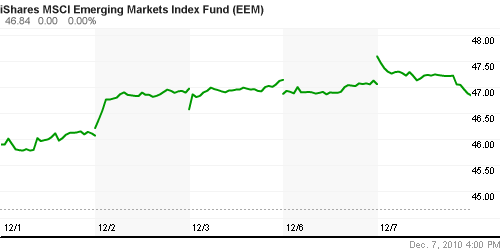 График: iShares MSCI Emerging Markets Index (EEM).