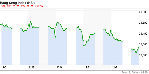 График индекса SSE Composite Index (China).